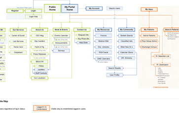 Site Diagram/Navigational Hierarchy